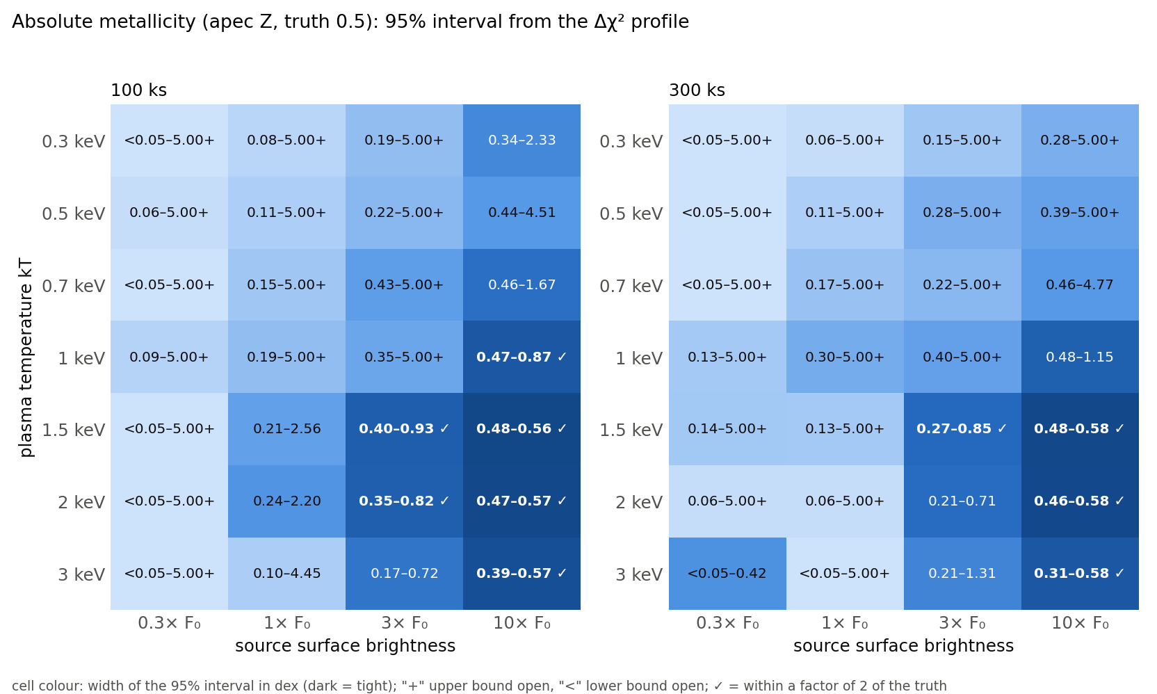 Heat maps of the 95 percent metallicity interval for seven temperatures and four surface brightness levels at 100 and 300 ks
