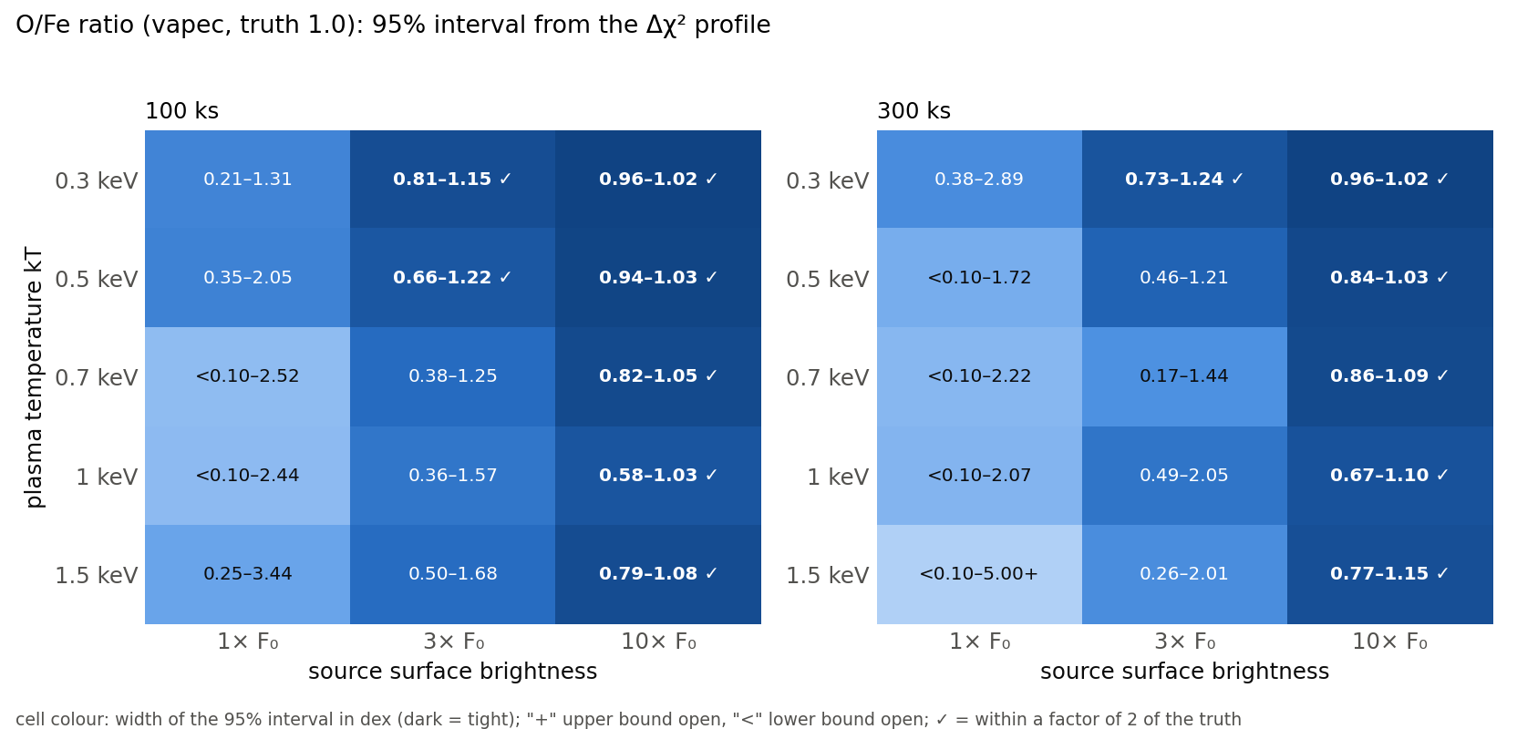 Heat maps of the 95 percent O/Fe interval for five temperatures and three surface brightness levels at 100 and 300 ks