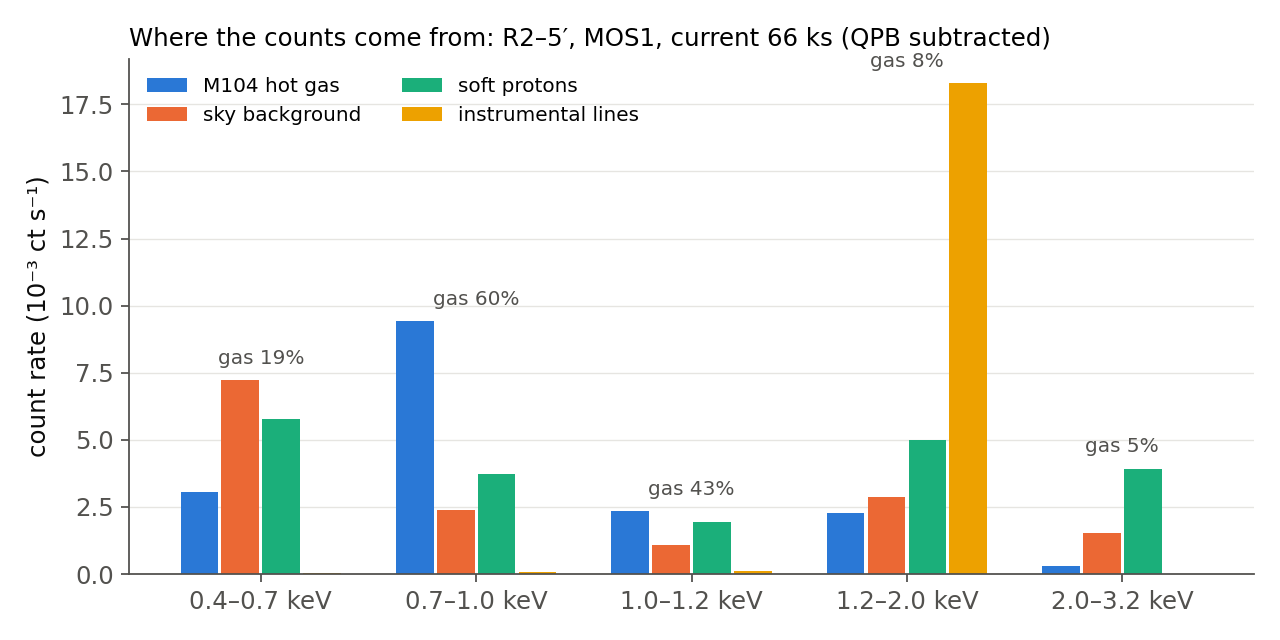 Grouped bar chart of count rates per energy band for the hot gas, sky background, soft protons and instrumental lines in the R2-5 arcminute annulus