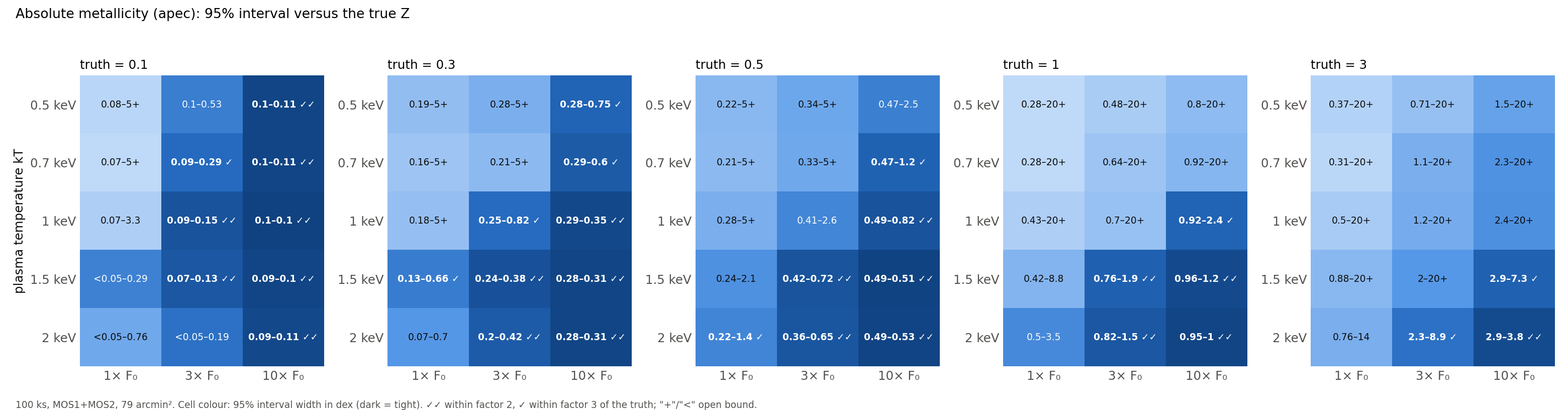 Heat maps of the 95 percent metallicity interval for five true metallicities, five temperatures and three surface brightness levels at 100 ks