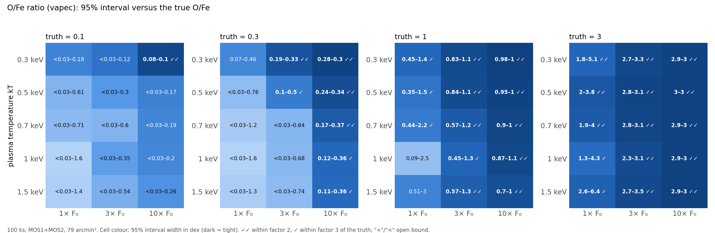 Heat maps of the 95 percent O/Fe interval for four true ratios, five temperatures and three surface brightness levels at 100 ks